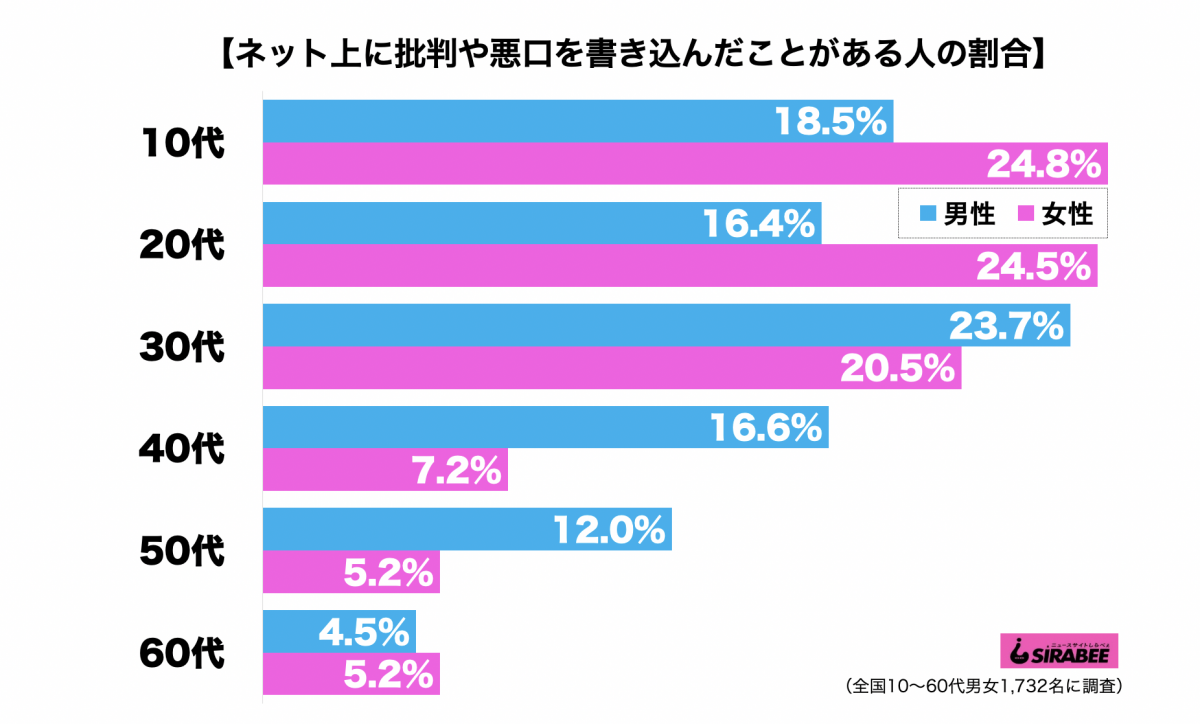 ネット上に批判や悪口を書き込んだことがある