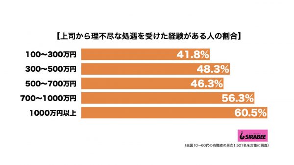 上司から理不尽な処遇を受けた経験収入別グラフ