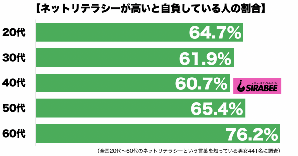 ネットリテラシーが高いと自負している人の割合