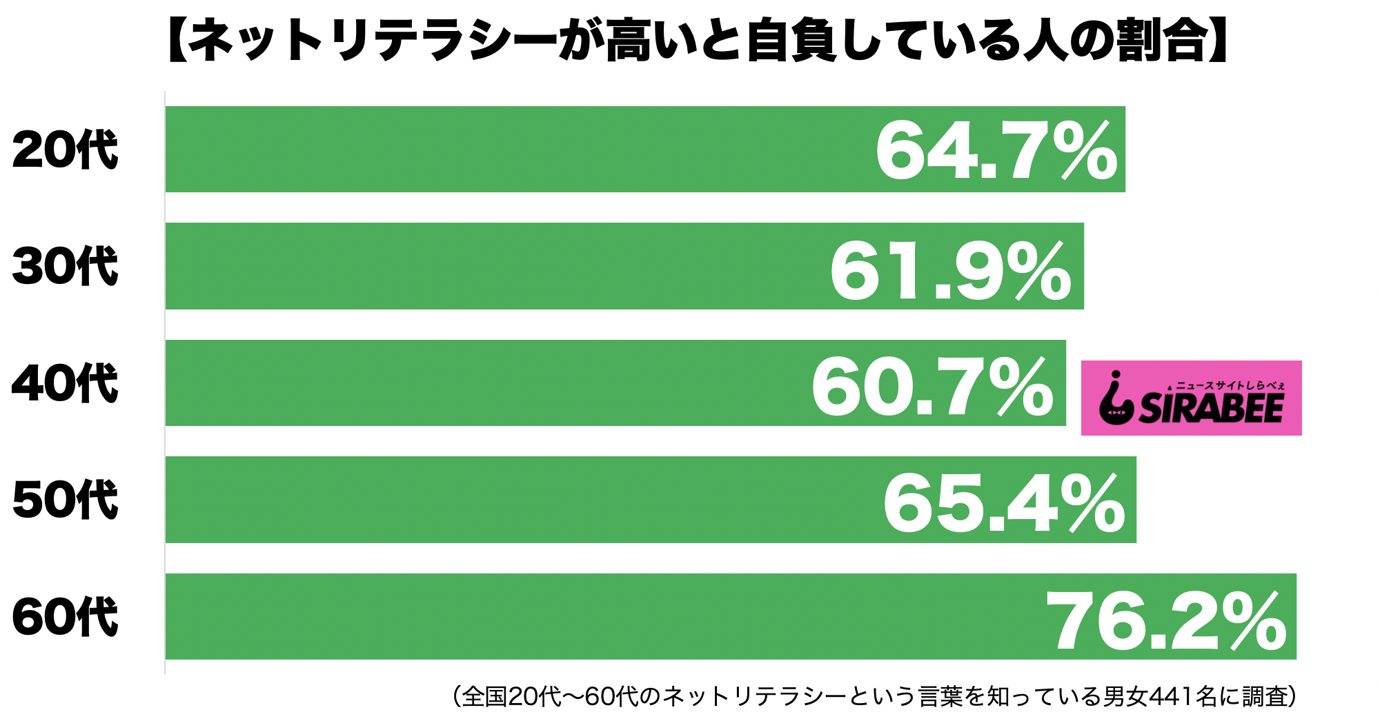 ネットリテラシーが高いと自負している人の割合