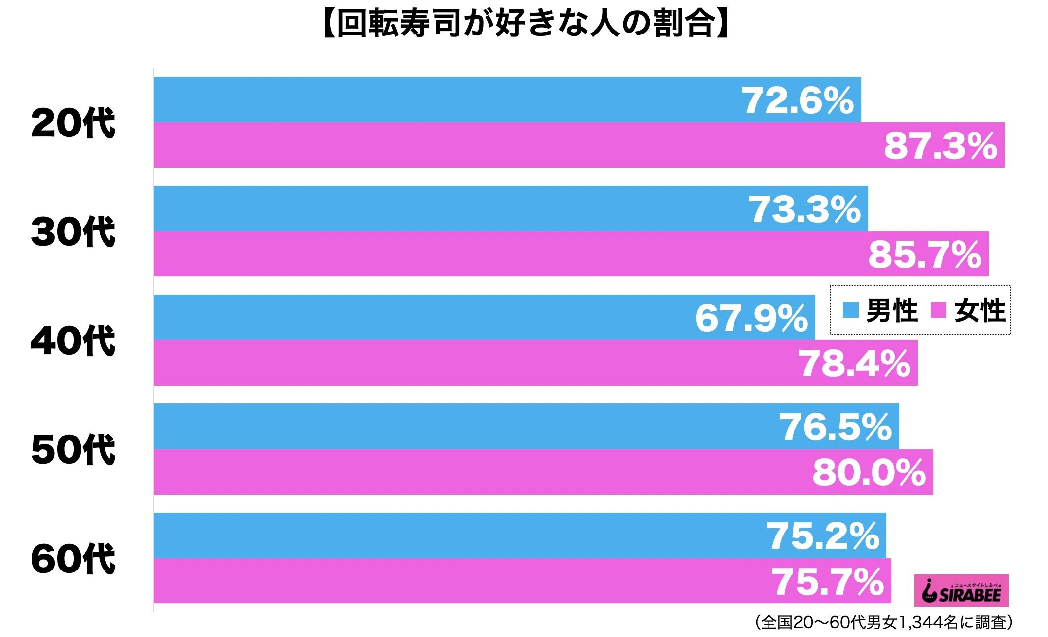 回転寿司が好き