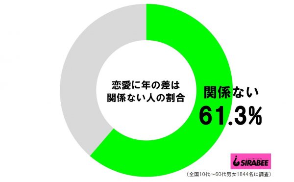 恋愛に年の差は関係ない人の割合