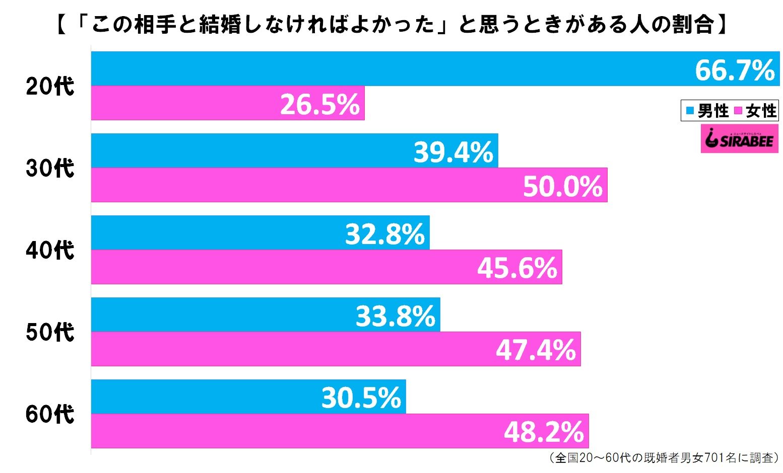 この相手と結婚しなければよかったと思うときがある人の割合