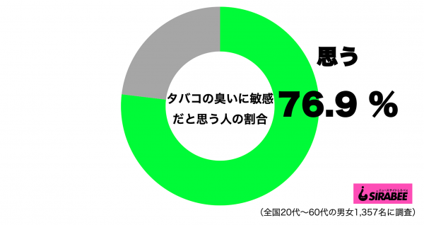 たばこの臭いに敏感