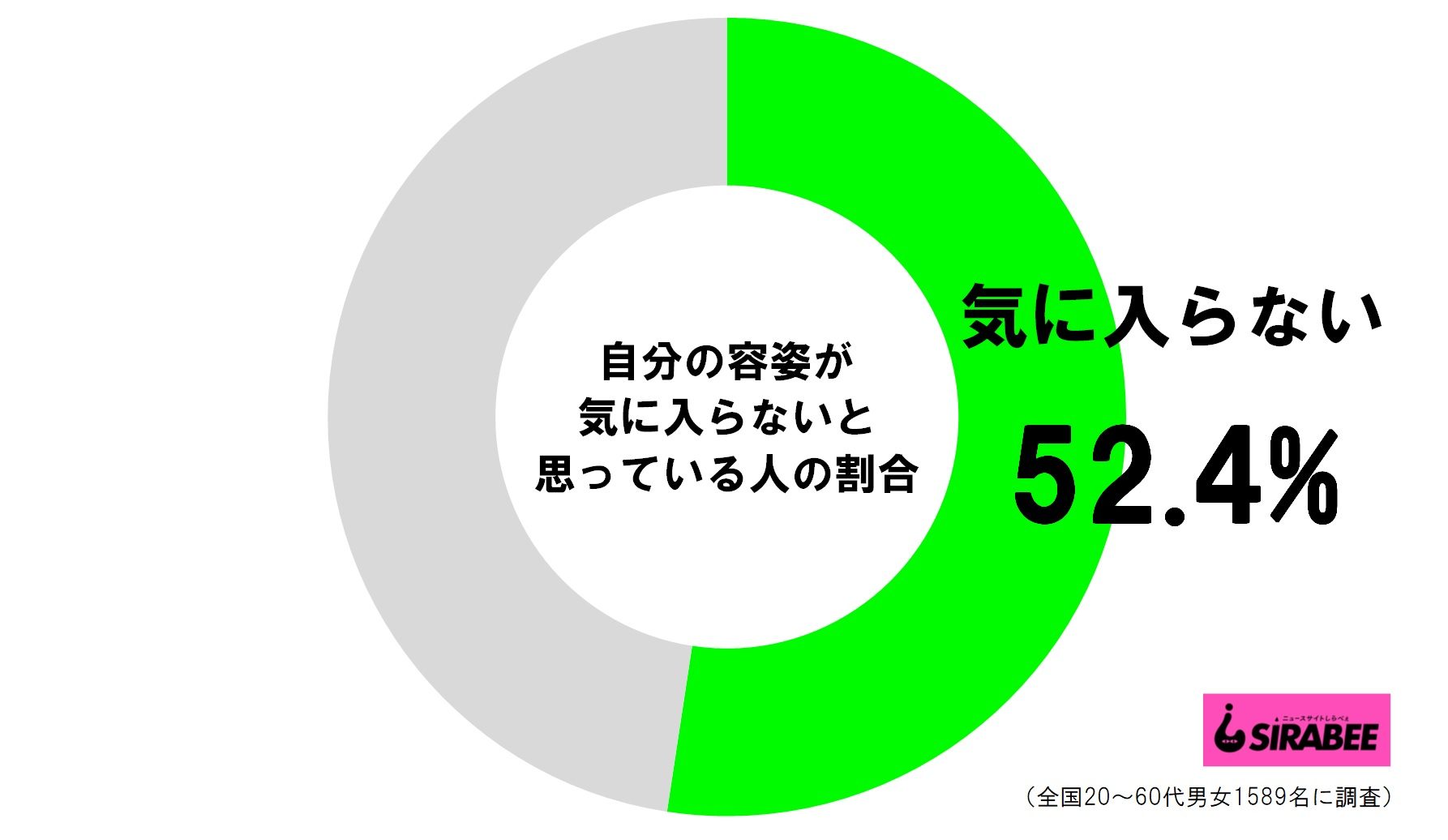 自分の容姿が気に入らないと思っている人の割合