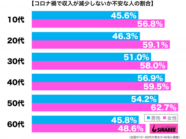 コロナ禍で自分や家族の収入が減少しないか不安性年代別グラフ