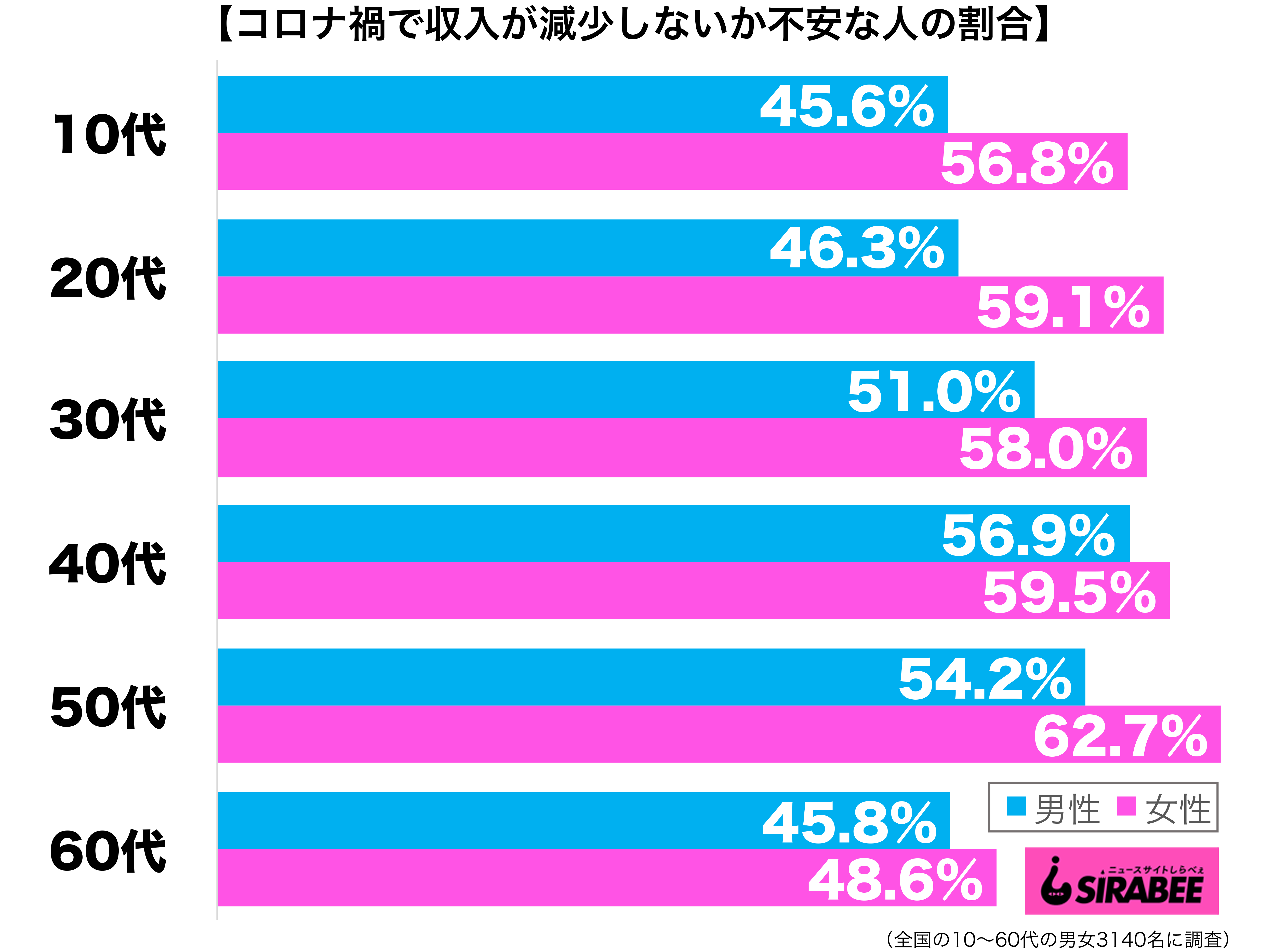 コロナ禍で自分や家族の収入が減少しないか不安性年代別グラフ