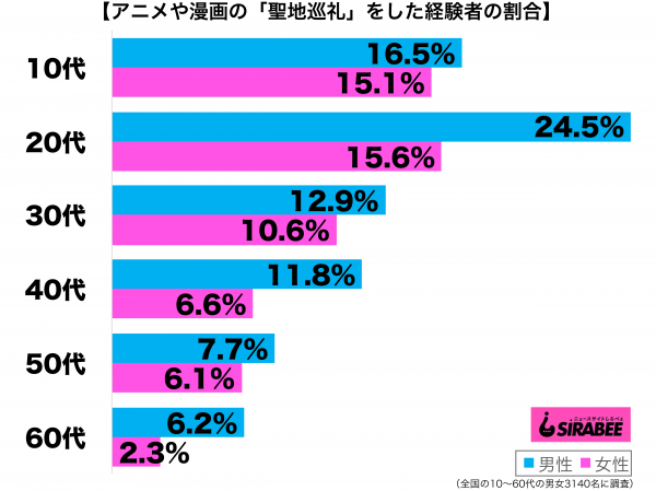 アニメや漫画の聖地巡礼をした経験がある性年代別グラフ