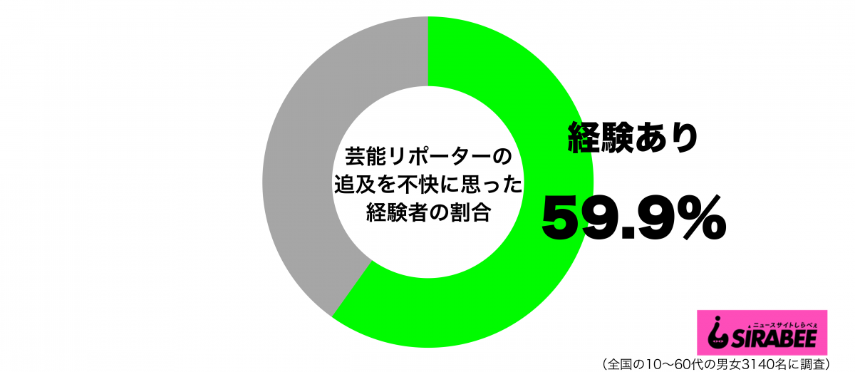 芸能リポーターの追及を不快に思った経験者グラフ