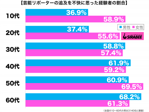 芸能リポーターの追及を不快に思った経験者性年代別グラフ