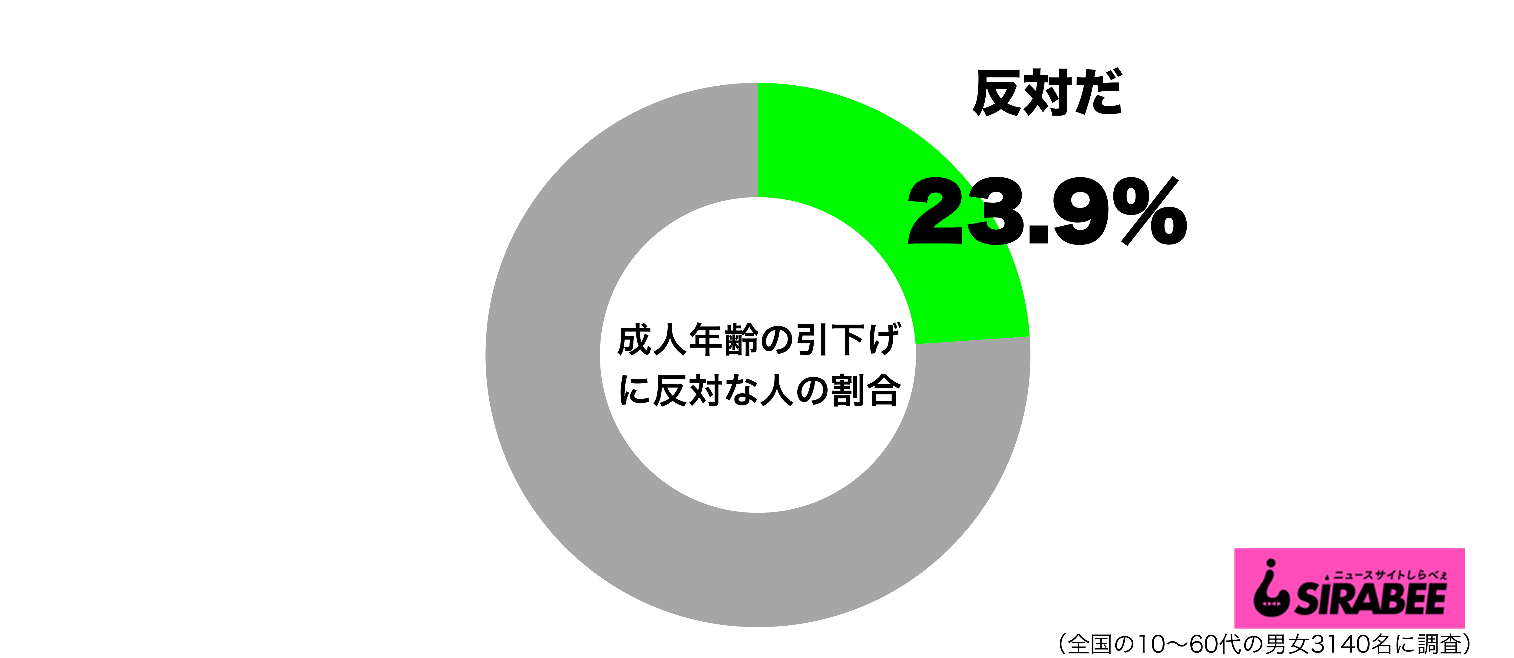 2022年に施行予定の成人年齢の引下げには反対グラフ