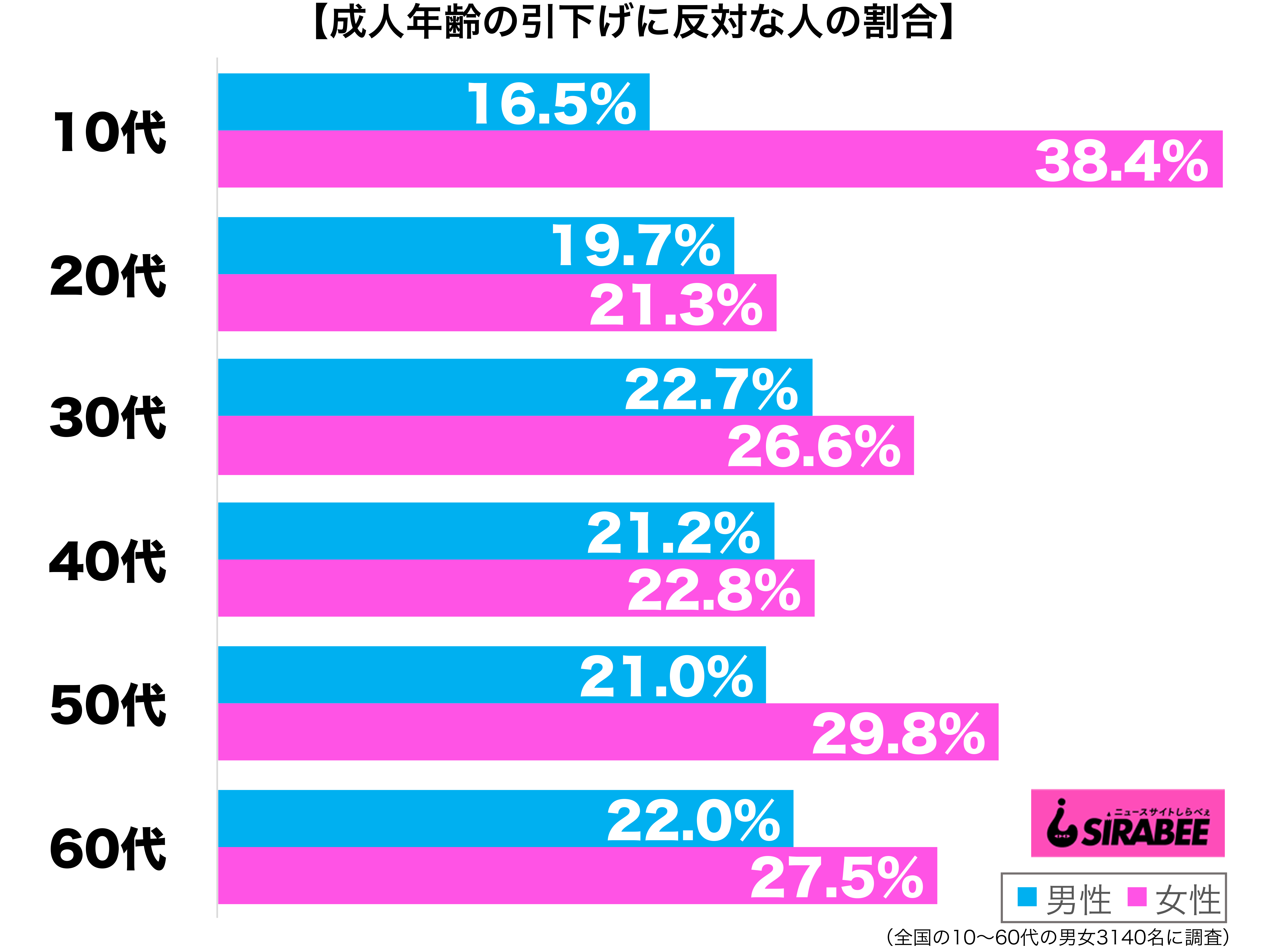 2022年に施行予定の成人年齢の引下げには反対性年代別グラフ