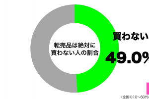 転売品は絶対に買わないグラフ