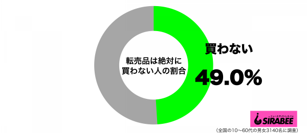 転売品は絶対に買わないグラフ