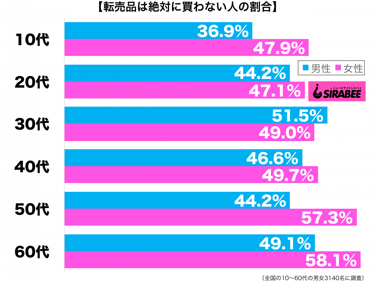 転売品は絶対に買わない性年代別グラフ