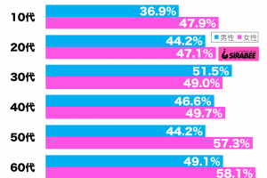 転売品は絶対に買わない性年代別グラフ