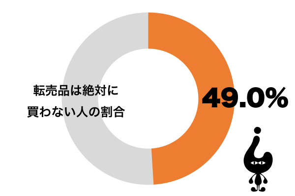 転売品は絶対に買わない