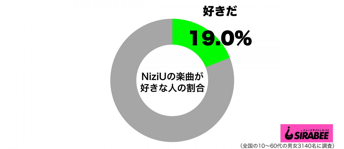 NiziUの楽曲が好きグラフ