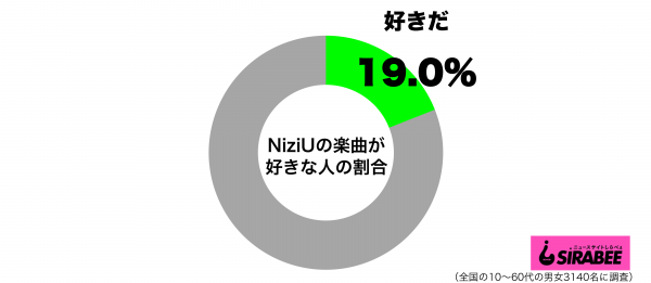 NiziUの楽曲が好きグラフ