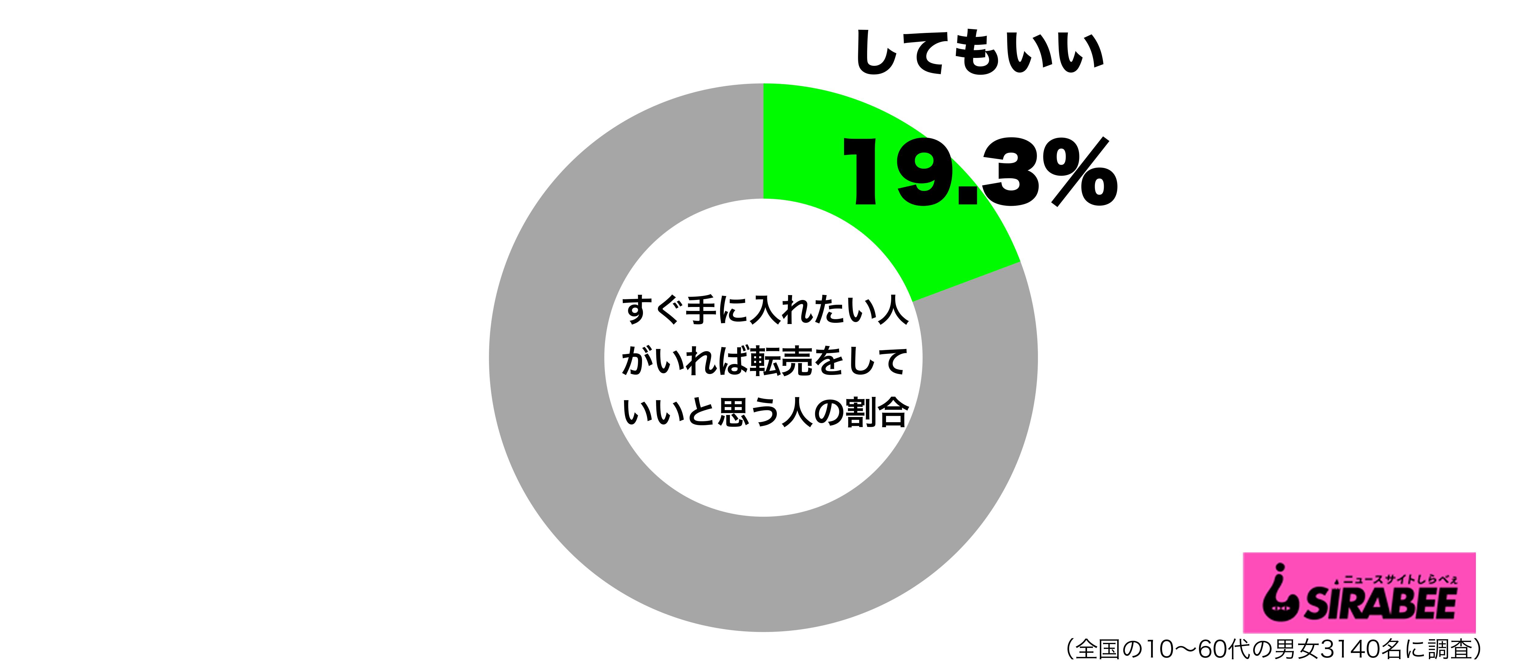 必要な時にすぐ手に入れたい人がいるなら、商品の高額転売を容認していいと思うグラフ