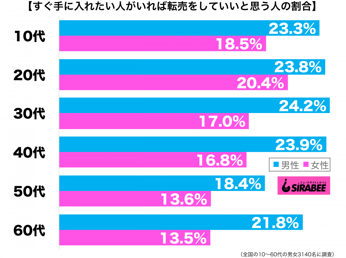 必要な時にすぐ手に入れたい人がいるなら、商品の高額転売を容認していいと思う性年代別グラフ