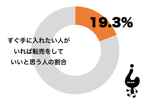 必要な時にすぐ手に入れたい人がいるなら、商品の高額転売を容認していいと思う