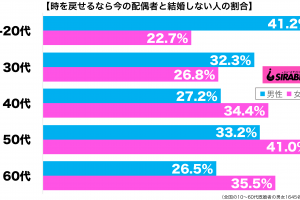 時を戻せるなら今の配偶者と結婚をしない性年代別グラフ