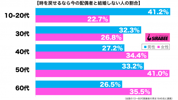 時を戻せるなら今の配偶者と結婚をしない性年代別グラフ