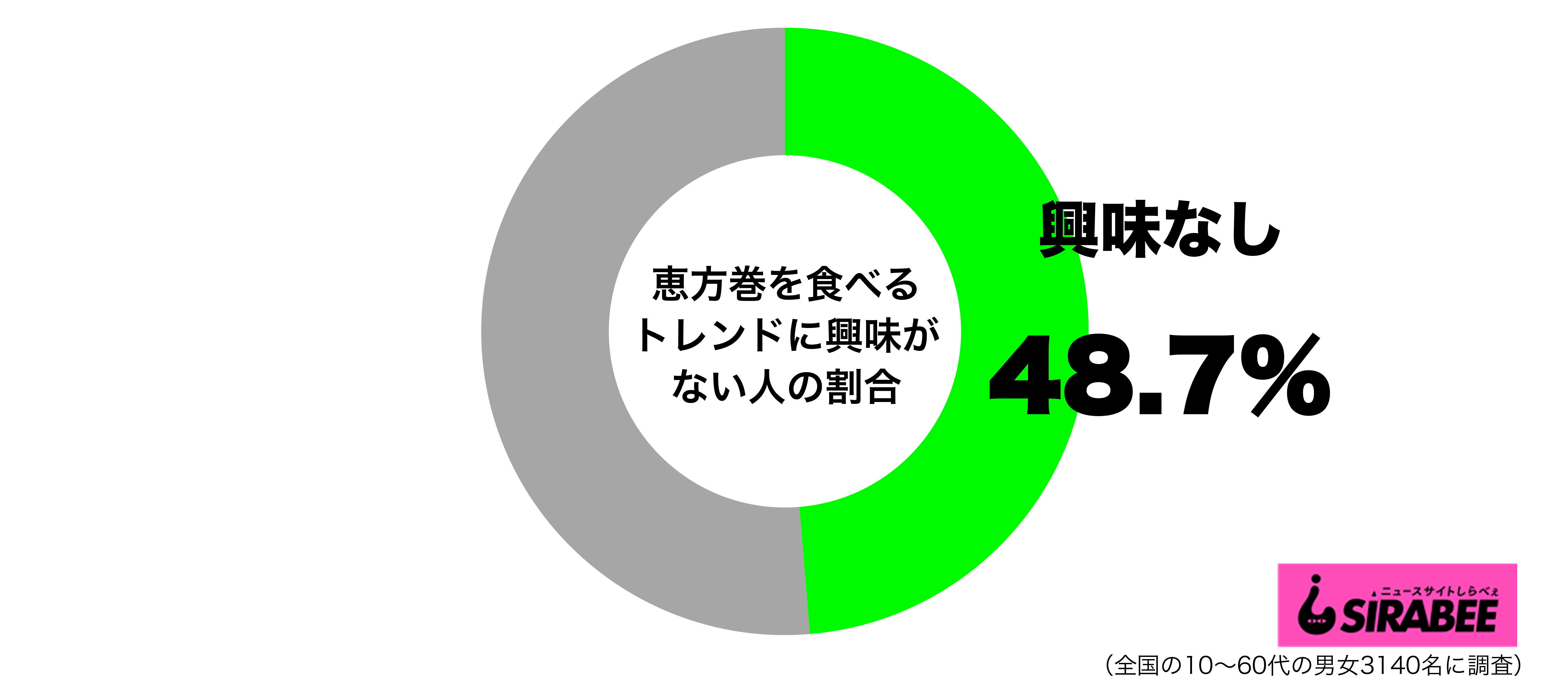 恵方巻を食べるトレンドに興味がないグラフ