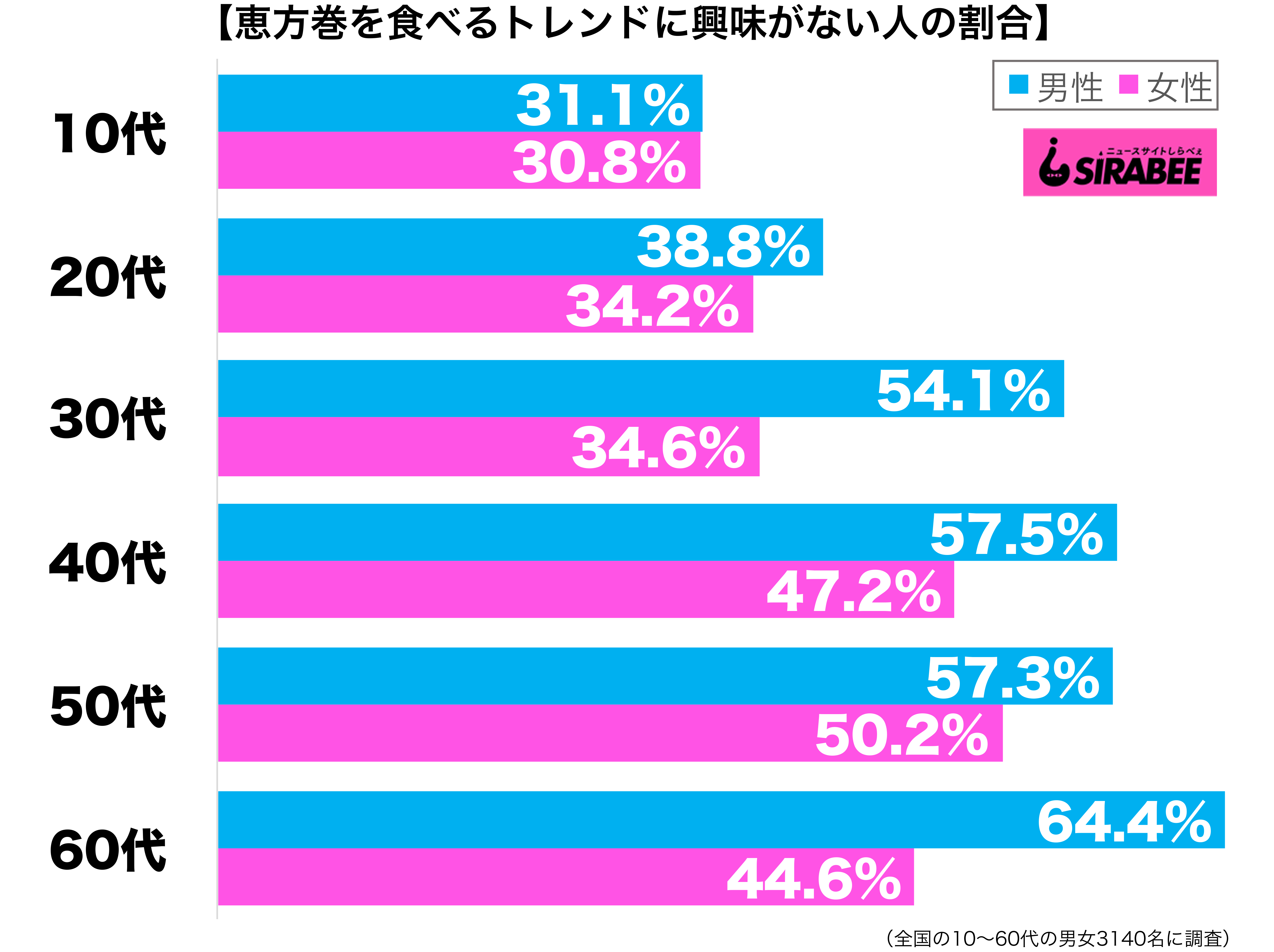 恵方巻を食べるトレンドに興味がない性年代別グラフ