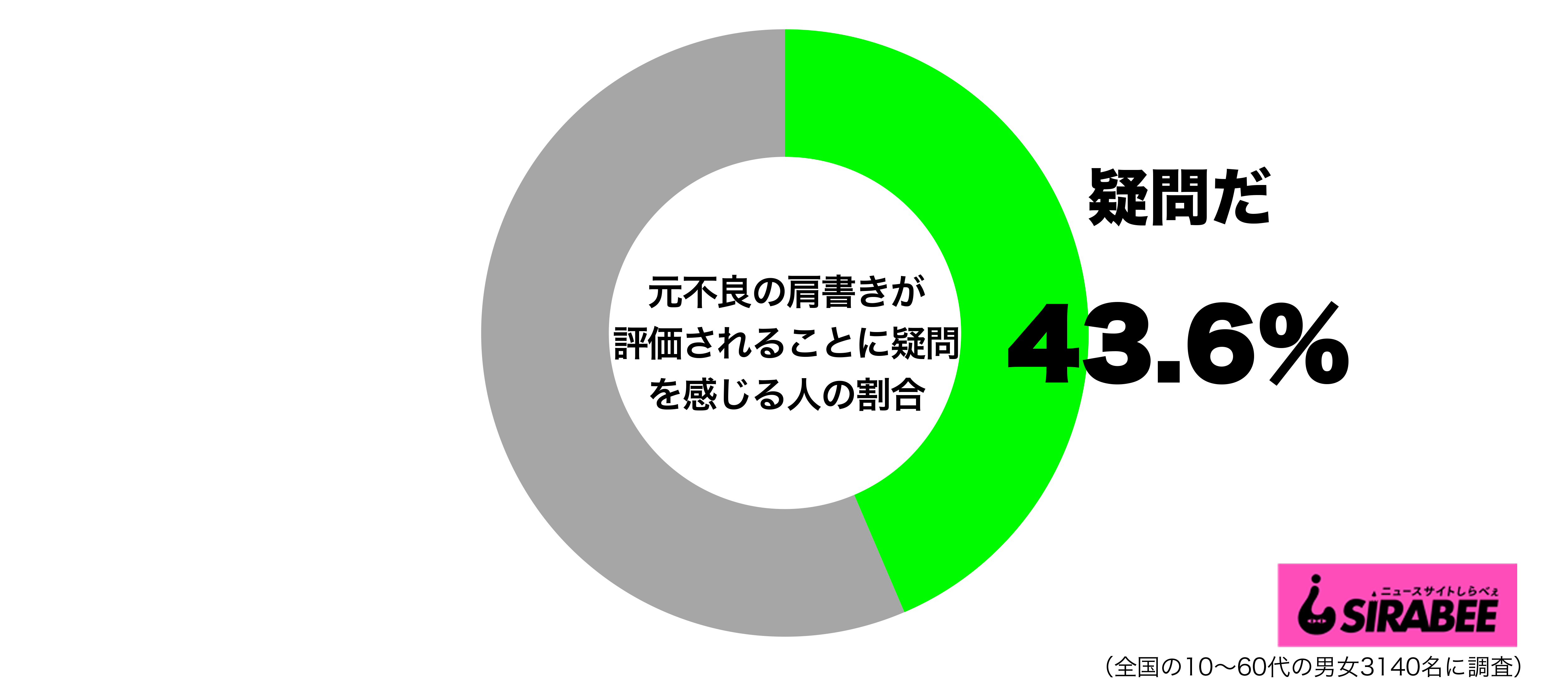 元不良の肩書きが評価されることに疑問を感じるグラフ