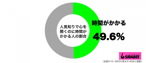 人見知りで心を開くのに時間がかかるグラフ