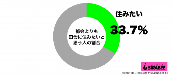 都会よりも田舎に住みたいと思うグラフ