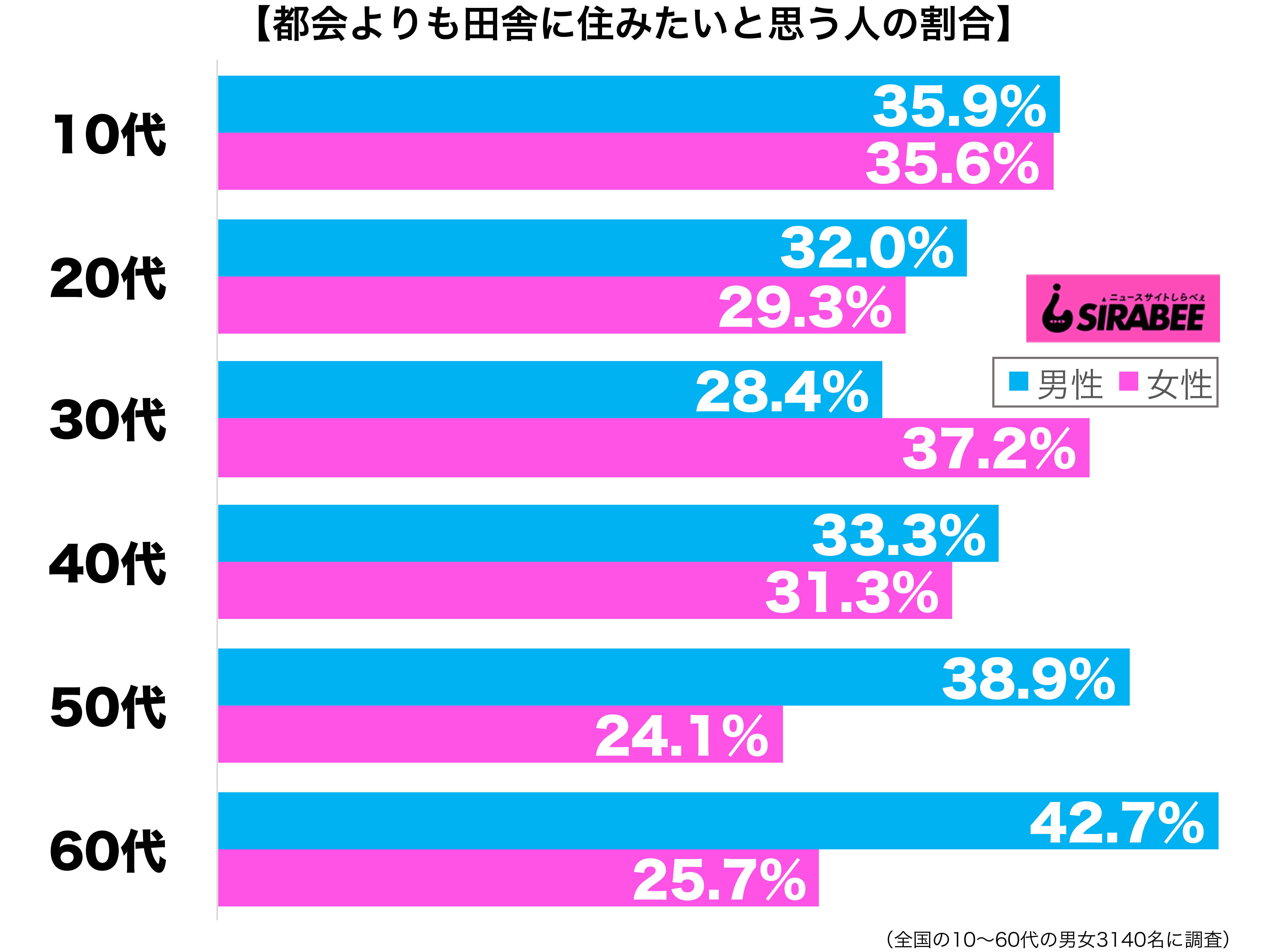 都会よりも田舎に住みたいと思う性年代別グラフ