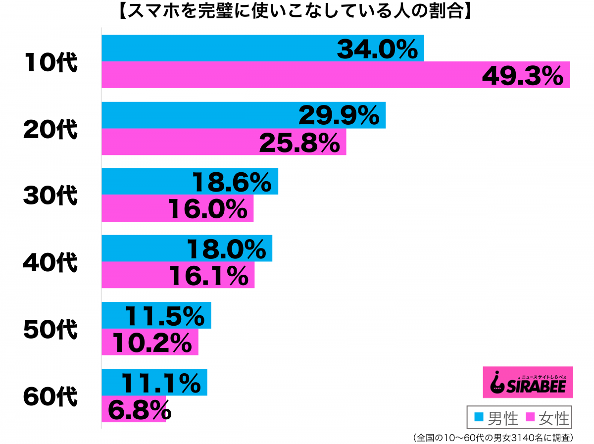 スマホを完璧に使いこなしている性年代別グラフ