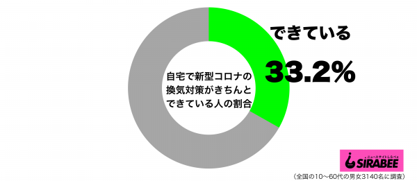 自宅において新型コロナの換気対策がきちんとできているグラフ