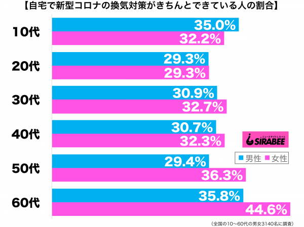 自宅において新型コロナの換気対策がきちんとできている性年代別グラフ