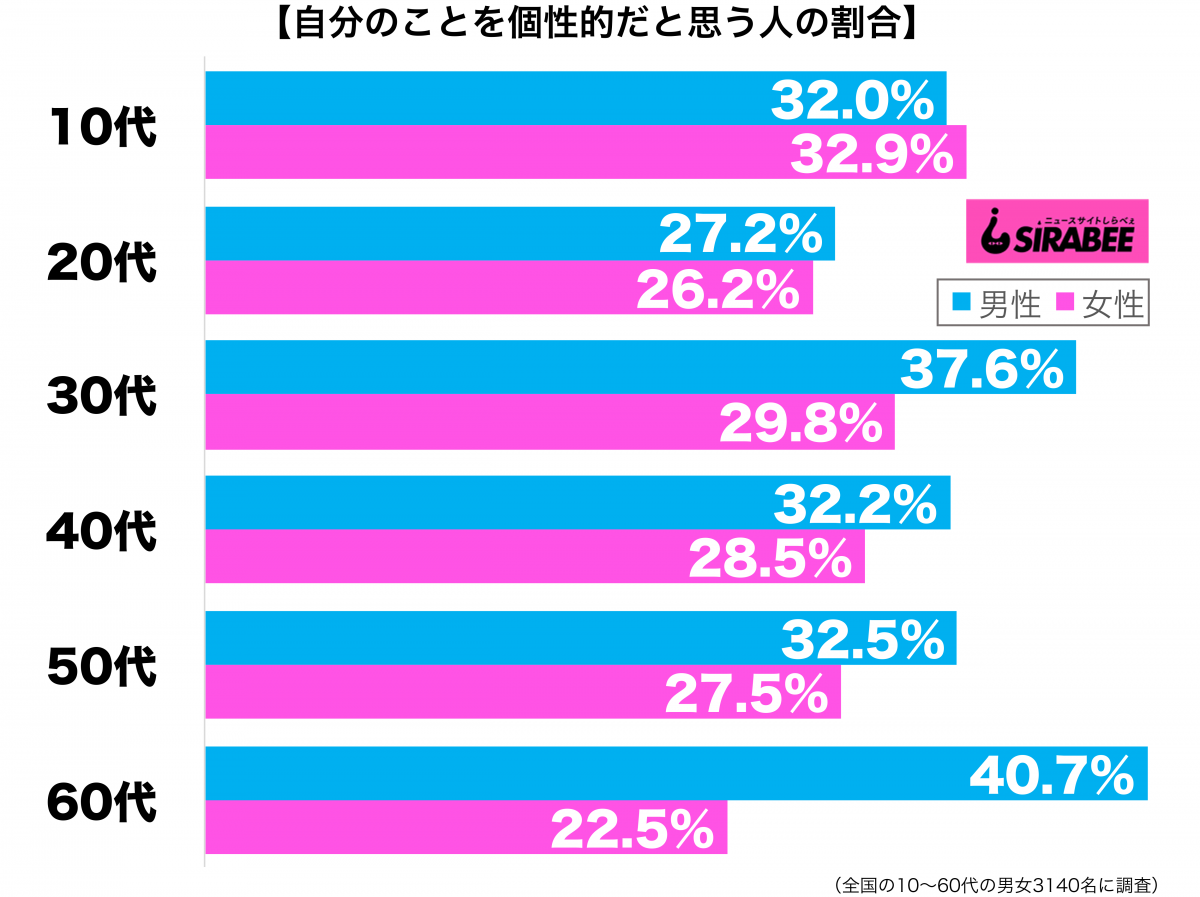 自分のことを個性的だと思う性年代別グラフ