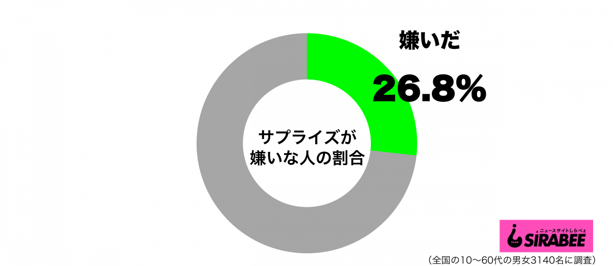 サプライズが嫌いグラフ