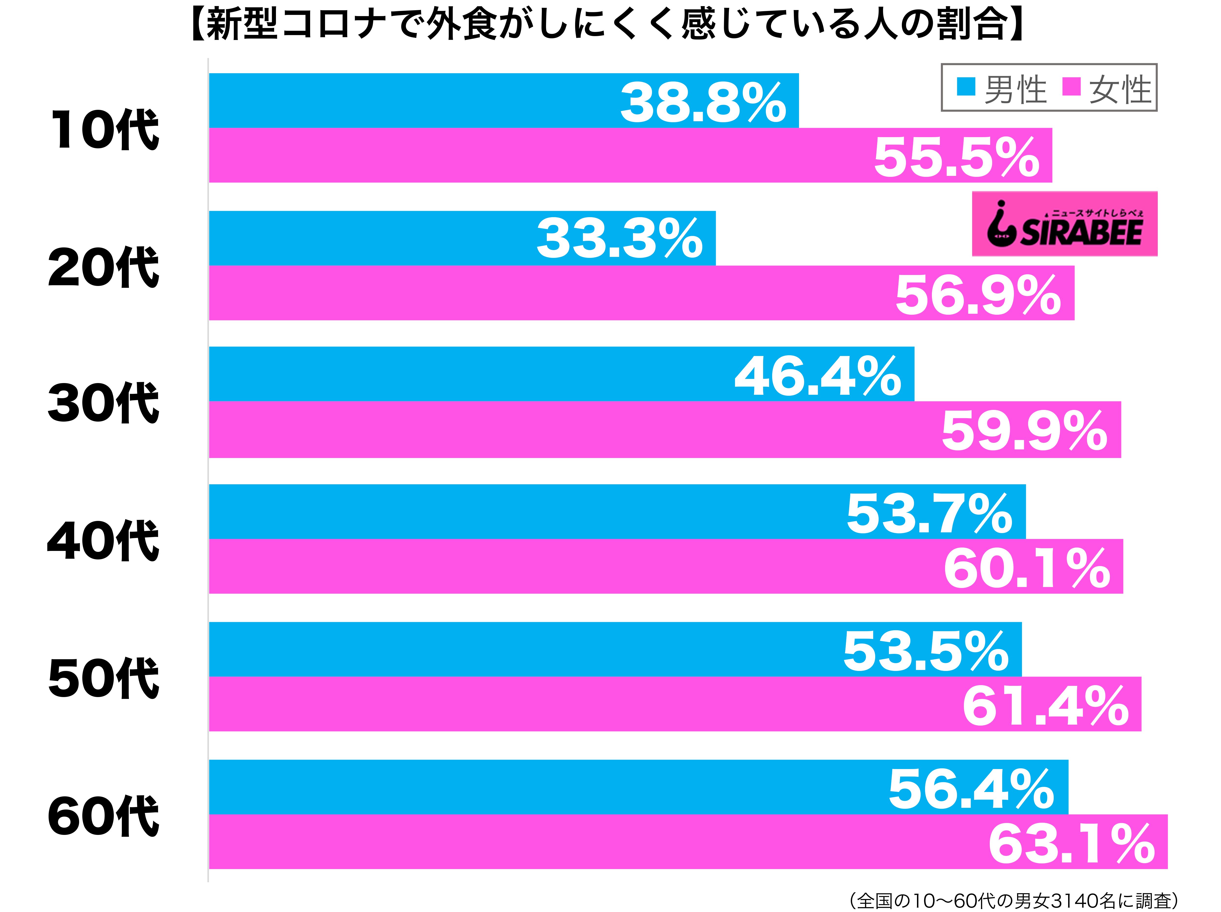 コロナ感染リスクで外食がしにくく感じている性年代別グラフ