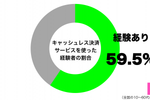 キャッシュレス決済サービスを使った経験があるグラフ