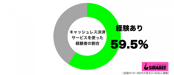 キャッシュレス決済サービスを使った経験があるグラフ