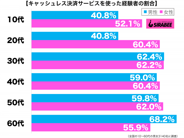 キャッシュレス決済サービスを使った経験がある性年代別グラフ