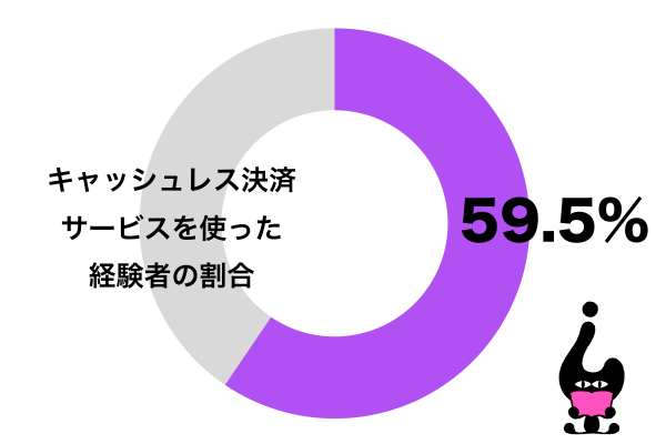 キャッシュレス決済サービスを使った経験がある