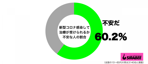 新型コロナに感染しても適切な治療が受けられるか不安グラフ