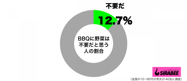 BBQに野菜は不要だと思うグラフ