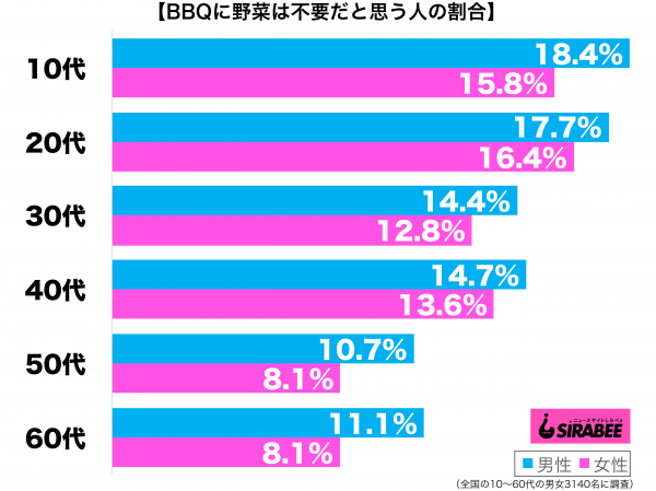 BBQに野菜は不要だと思う性年代別グラフ