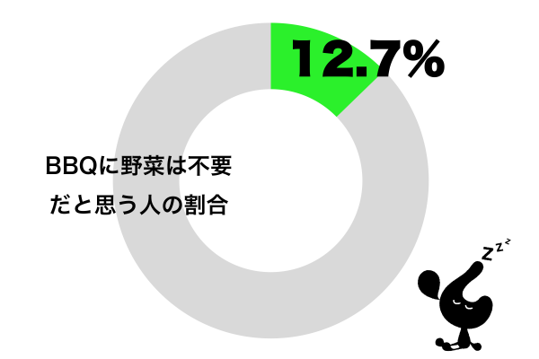 BBQに野菜は不要だと思う