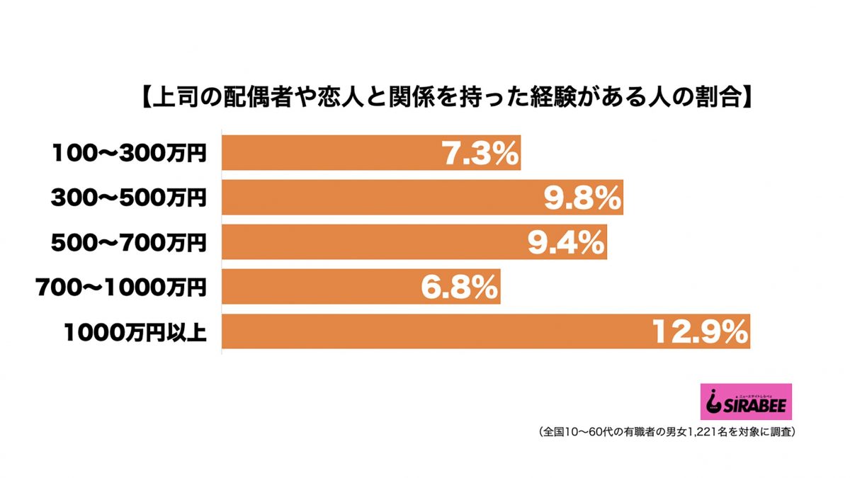 上司の配偶者や恋人と関係を持った経験収入別グラフ