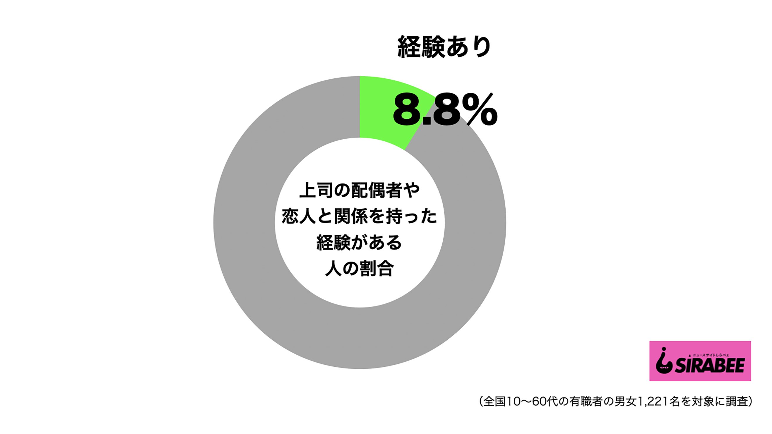 上司の配偶者や恋人と関係を持った経験円グラフ